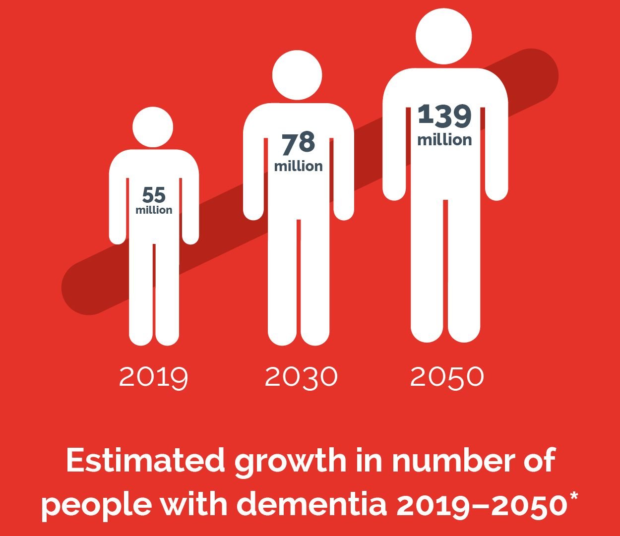 what are the latest major findings of dementia research